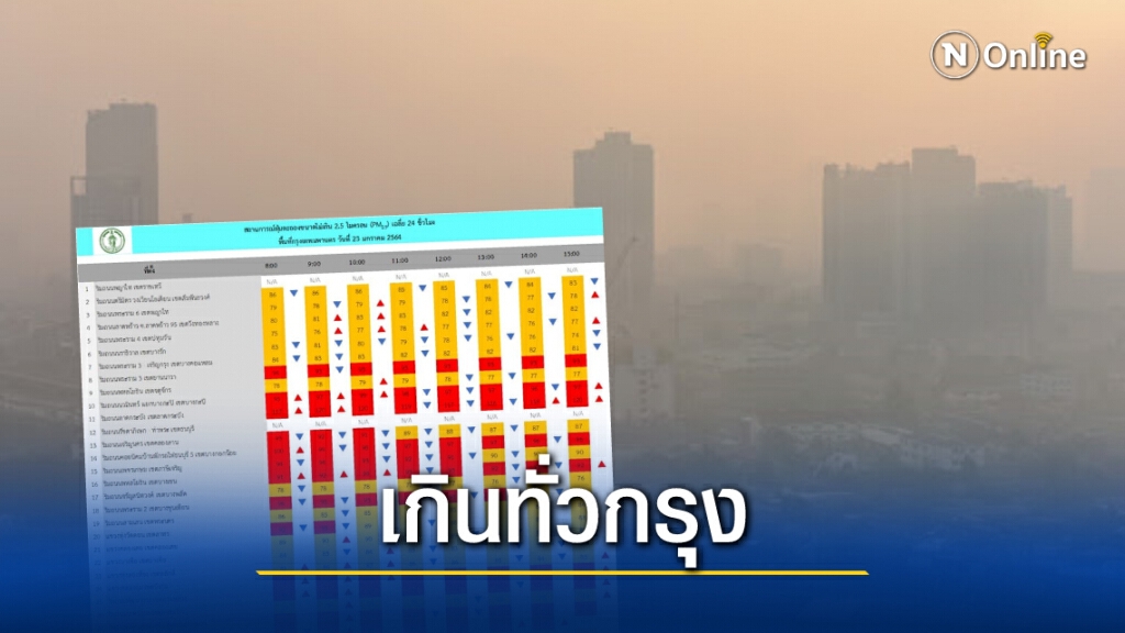 กทม. เช้านี้ฝุ่นเกินค่ามาตรฐาน 48 พื้นที่ กทม. เช้านี้ฝุ่นเกินค่ามาตรฐาน 48 พื้นที่