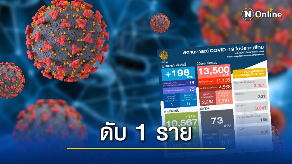 ศบค. เผยไทยพบผู้ติดเชื้อรายใหม่ 198 ราย มีผู้เสียชีวิตเพิ่ม 1 ราย ศบค. เผยไทยพบผู้ติดเชื้อรายใหม่ 198 ราย มีผู้เสียชีวิตเพิ่ม 1 ราย