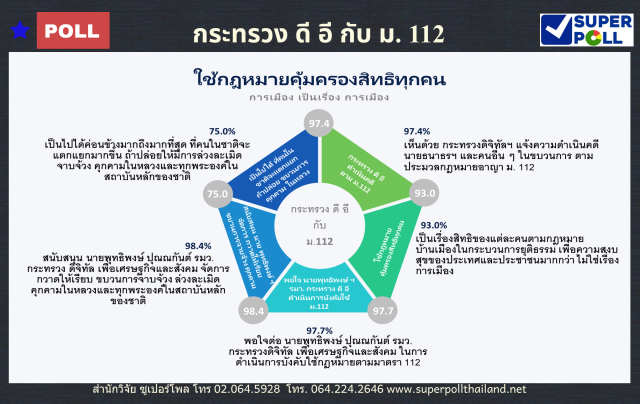 "ซูเปอร์โพล" เผย ปชช.เห็นด้วยที่ "ดีอีเอส" แจ้งความดำเนินคดี ม.112 กับ "นายธนาธร"