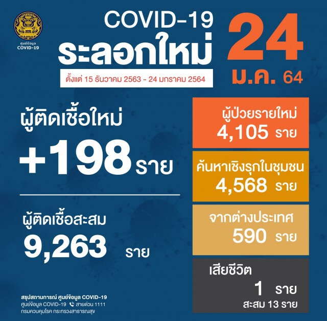 ศบค. เผยไทยพบผู้ติดเชื้อรายใหม่ 198 ราย มีผู้เสียชีวิตเพิ่ม 1 ราย