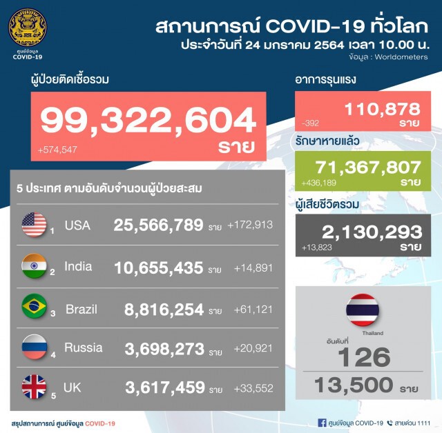 ศบค. เผยไทยพบผู้ติดเชื้อรายใหม่ 198 ราย มีผู้เสียชีวิตเพิ่ม 1 ราย