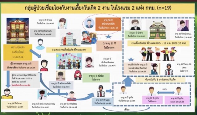 สธ.เผยไทม์ไลน์ "ดีเจมะตูม-ผู้ประกาศ NBT" ติดเชื้อโควิด-19 จากงานเลี้ยง