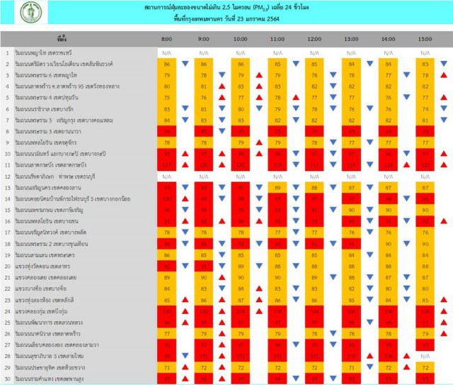 กทม. เช้านี้ฝุ่นเกินค่ามาตรฐาน 48 พื้นที่