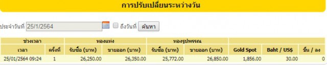 ราคาทองคำวันนี้(25ม.ค.)ยังนิ่ง ทองรูปพรรณขายออก 26,850 บาท