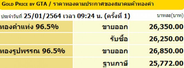 ราคาทองคำวันนี้(25ม.ค.)ยังนิ่ง ทองรูปพรรณขายออก 26,850 บาท