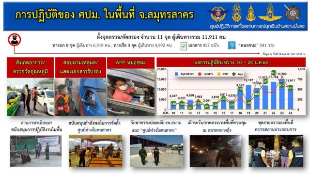 ผู้ติดเชื้อรายใหม่ "สมุทรสาคร" ยอดพุ่ง 914 ราย!