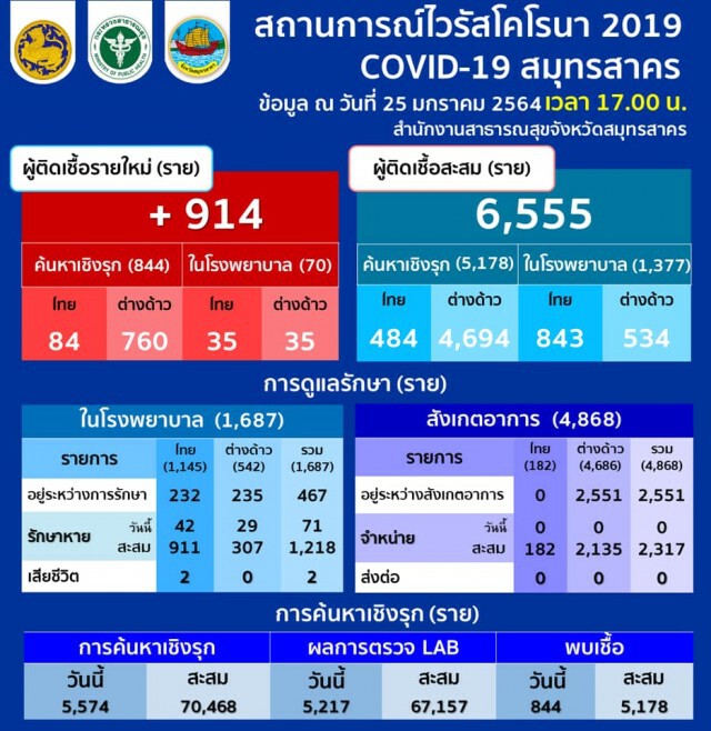 ผู้ติดเชื้อรายใหม่ "สมุทรสาคร" ยอดพุ่ง 914 ราย!