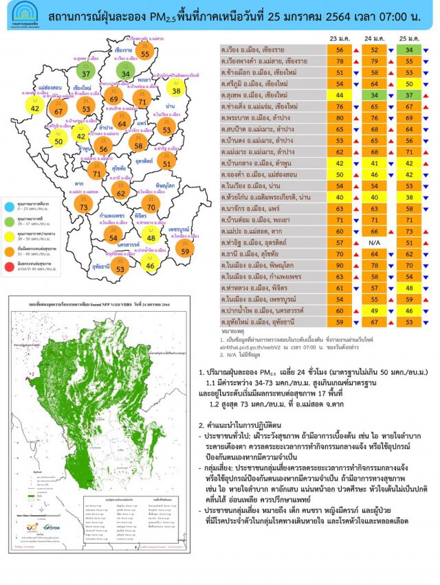 ฝุ่น PM2.5 เกินมาตรฐาน 25 จังหวัด-กทม.เริ่มดีขึ้น