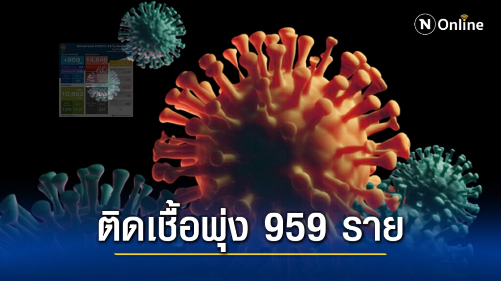 ศบค.แถลงพบติดเชื้อพุ่งกระฉูด 959 ราย ยอดสะสมเพิ่ม 14,646 ราย ศบค.แถลงพบติดเชื้อพุ่งกระฉูด 959 ราย ยอดสะสมเพิ่ม 14,646 ราย