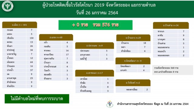 ชาวระยองเฮ! ยอดติดเชื้อเป็น 0 ผู้ว่าฯประกาศคลายล็อก