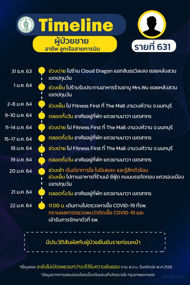 กทม.เปิดไทม์ไลน์ ผู้ติดเชื้อโควิด 14 รายล่าสุด