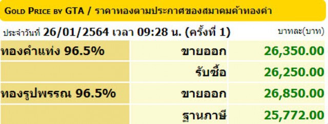 ราคาทองวันนี้(26 ม.ค.) ขึ้น 50 บาท ทองรูปพรรณขายออก 26,850 บาท