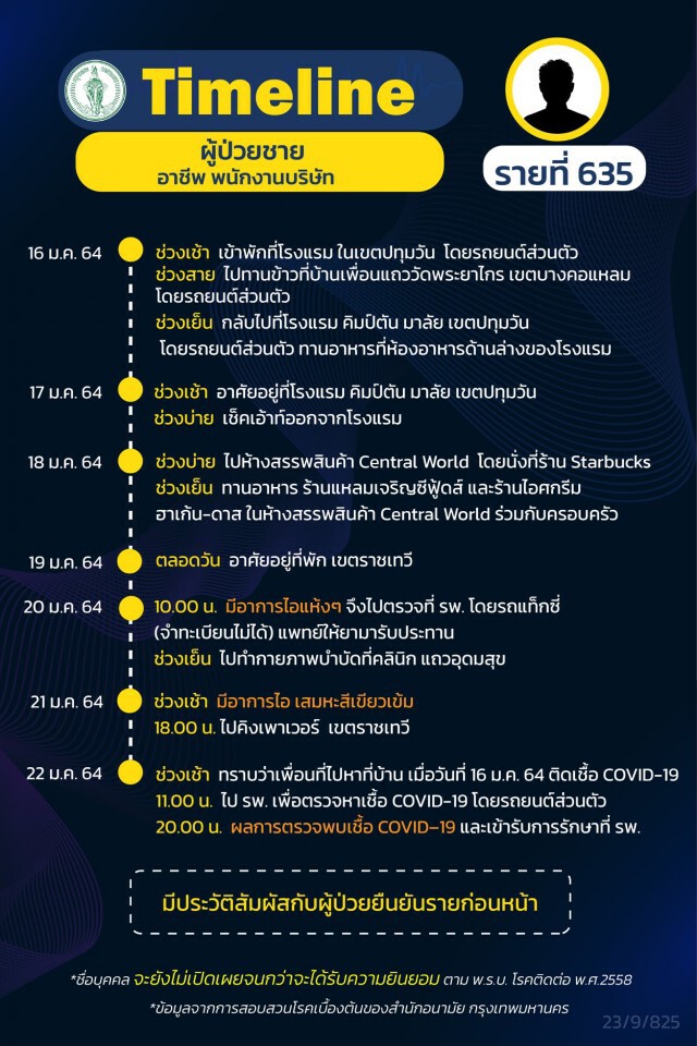 กทม.เปิดไทม์ไลน์ ผู้ติดเชื้อโควิด 14 รายล่าสุด