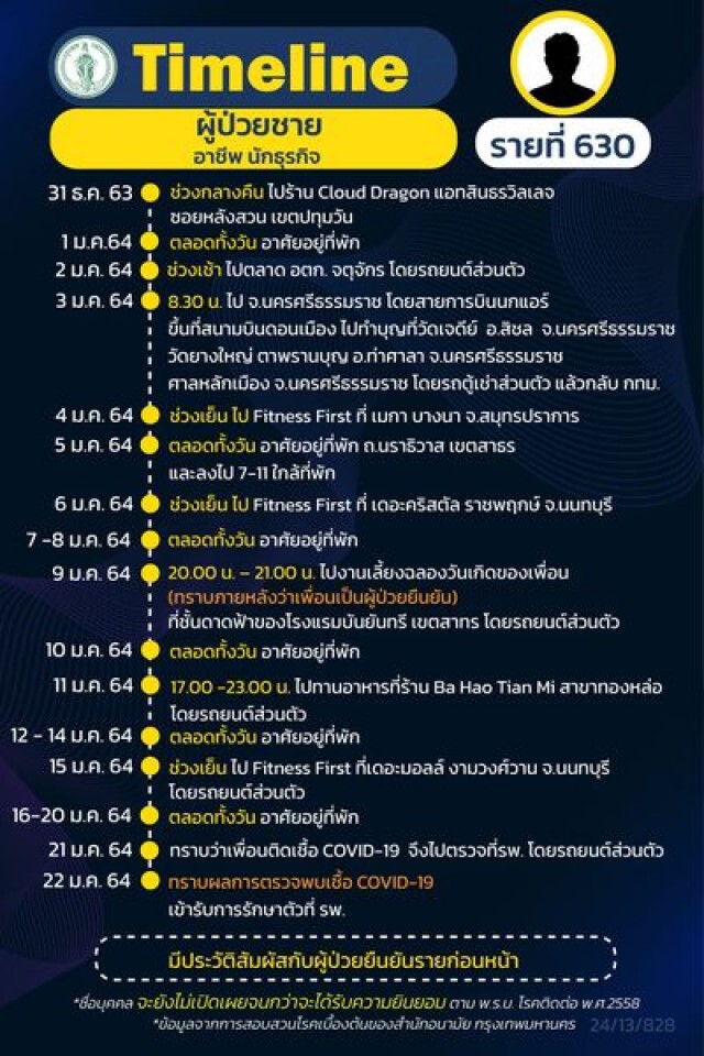 กทม.เปิดไทม์ไลน์ ผู้ติดเชื้อโควิด 14 รายล่าสุด