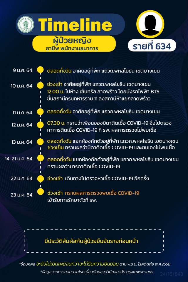 กทม.เปิดไทม์ไลน์ ผู้ติดเชื้อโควิด 14 รายล่าสุด