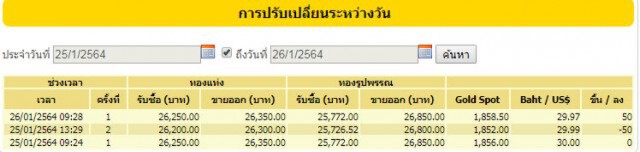 ราคาทองวันนี้(26 ม.ค.) ขึ้น 50 บาท ทองรูปพรรณขายออก 26,850 บาท