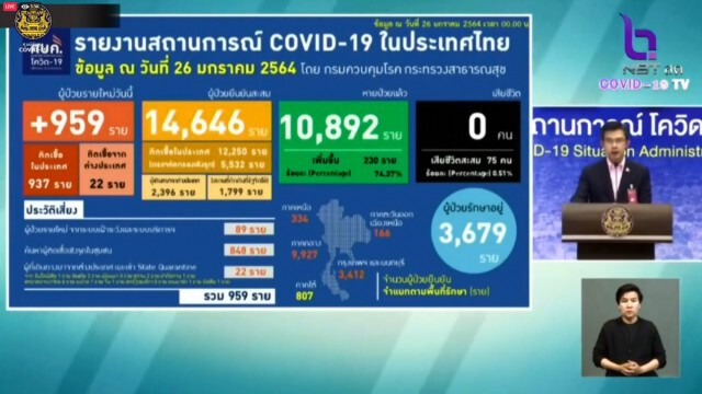 ศบค.แถลงพบติดเชื้อพุ่งกระฉูด 959 ราย ยอดสะสมเพิ่ม 14,646 ราย