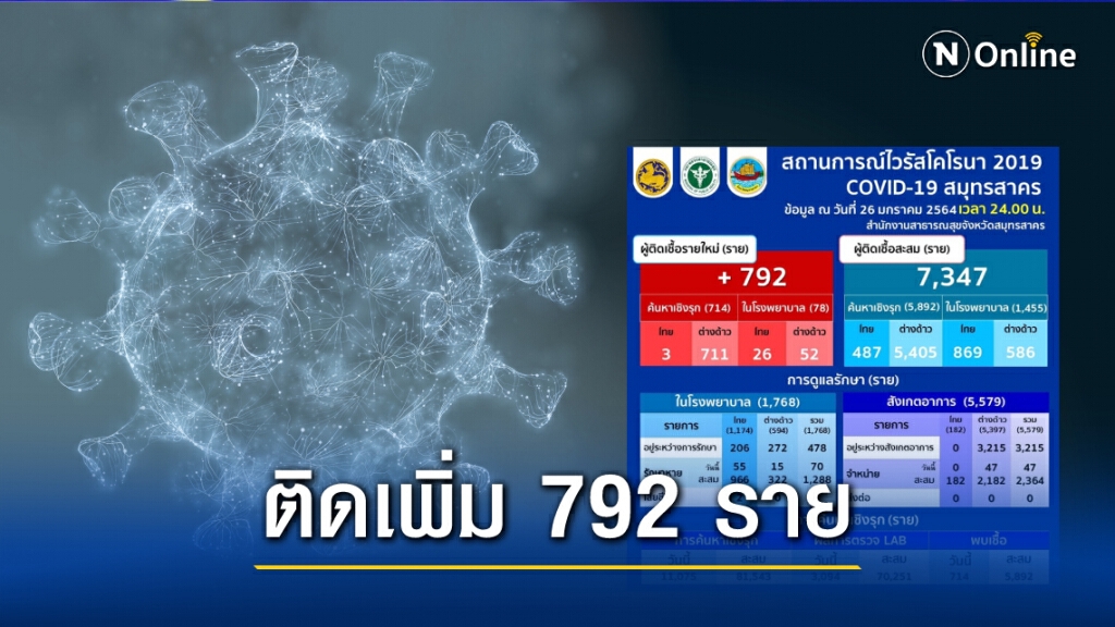 "สมุทรสาคร" พบผู้ป่วยโควิดเพิ่มอีก 792 ราย "สมุทรสาคร" พบผู้ป่วยโควิดเพิ่มอีก 792 ราย