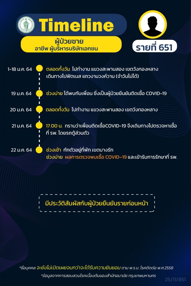 กทม.เผยไทม์ไลน์ ผู้ติดเชื้อ 15 รายล่าสุด พบไม่เปิดเผยข้อมูลบางส่วน 4 ราย
