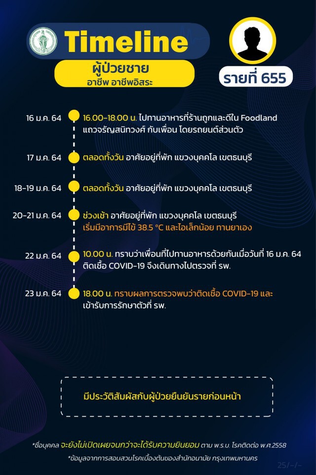 กทม.เผยไทม์ไลน์ ผู้ติดเชื้อ 15 รายล่าสุด พบไม่เปิดเผยข้อมูลบางส่วน 4 ราย