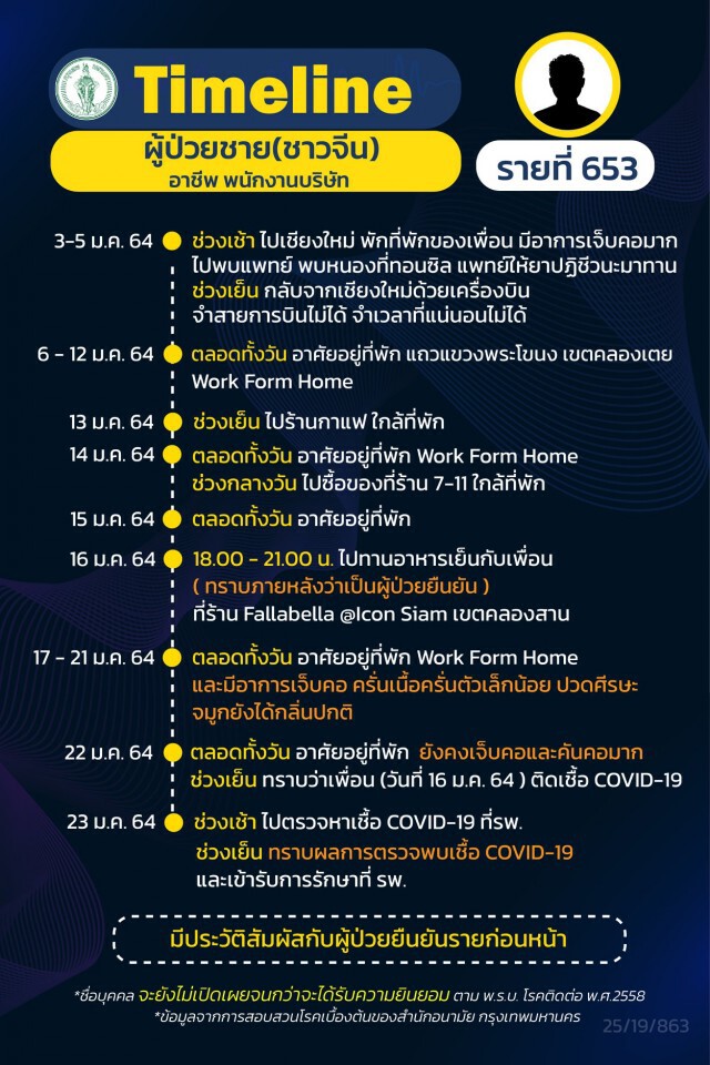 กทม.เผยไทม์ไลน์ ผู้ติดเชื้อ 15 รายล่าสุด พบไม่เปิดเผยข้อมูลบางส่วน 4 ราย