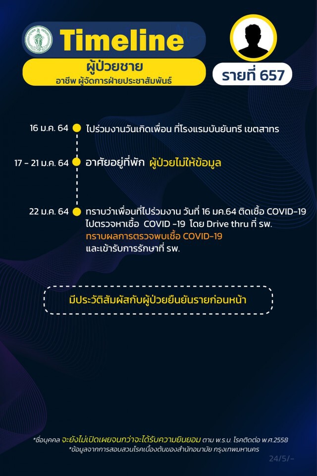 กทม.เผยไทม์ไลน์ ผู้ติดเชื้อ 15 รายล่าสุด พบไม่เปิดเผยข้อมูลบางส่วน 4 ราย