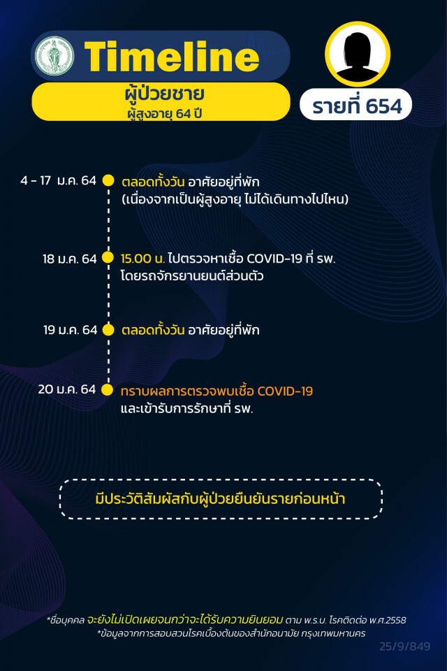 กทม.เผยไทม์ไลน์ ผู้ติดเชื้อ 15 รายล่าสุด พบไม่เปิดเผยข้อมูลบางส่วน 4 ราย
