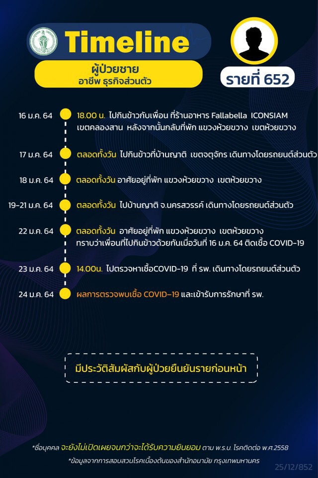 กทม.เผยไทม์ไลน์ ผู้ติดเชื้อ 15 รายล่าสุด พบไม่เปิดเผยข้อมูลบางส่วน 4 ราย