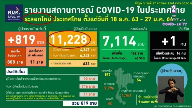 ศบค.แถลงพบติดเชื้อ "โควิด" เพิ่มสูง 819 ราย ดับ 1 ราย
