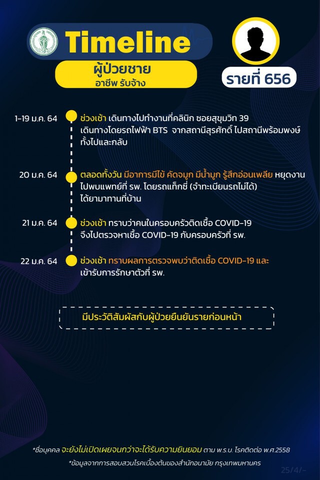 กทม.เผยไทม์ไลน์ ผู้ติดเชื้อ 15 รายล่าสุด พบไม่เปิดเผยข้อมูลบางส่วน 4 ราย