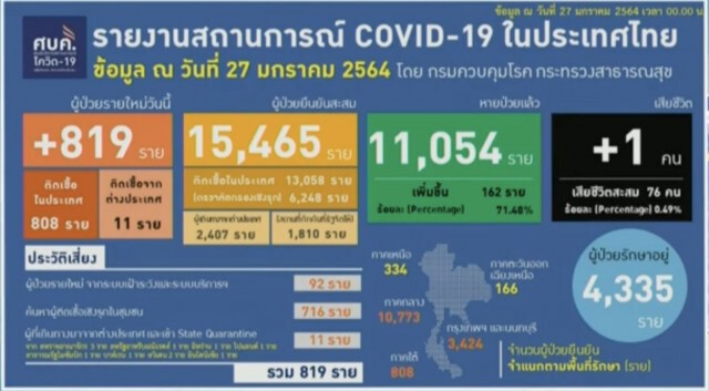 ศบค.แถลงพบติดเชื้อ "โควิด" เพิ่มสูง 819 ราย ดับ 1 ราย