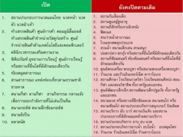 เช็กด่วน!! ระยองเตรียมคลายล็อก 10 กิจการในเบื้องต้น