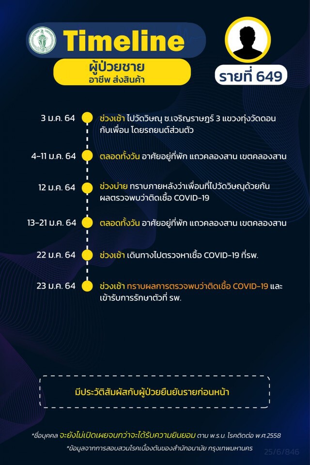 กทม.เผยไทม์ไลน์ ผู้ติดเชื้อ 15 รายล่าสุด พบไม่เปิดเผยข้อมูลบางส่วน 4 ราย