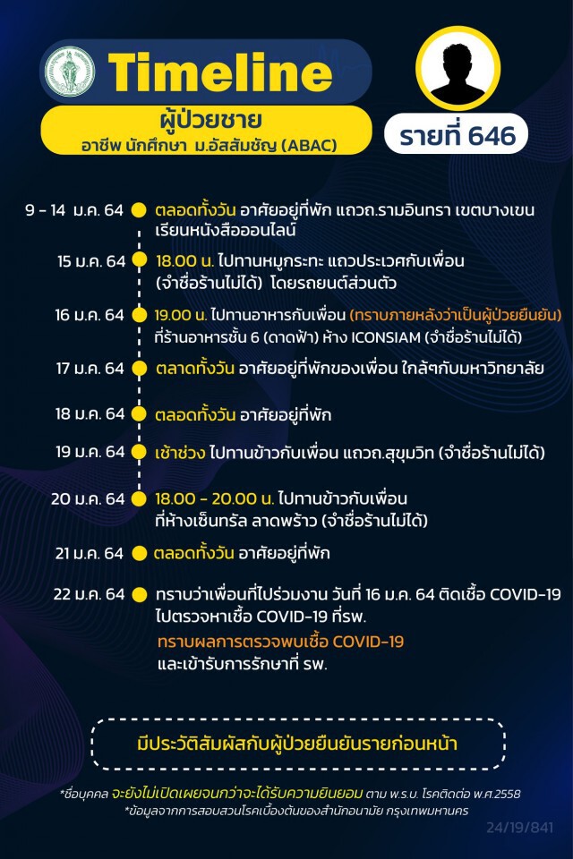 กทม.เผยไทม์ไลน์ ผู้ติดเชื้อ 15 รายล่าสุด พบไม่เปิดเผยข้อมูลบางส่วน 4 ราย