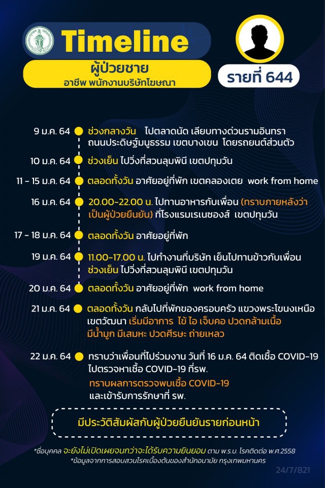 กทม.เผยไทม์ไลน์ ผู้ติดเชื้อ 15 รายล่าสุด พบไม่เปิดเผยข้อมูลบางส่วน 4 ราย