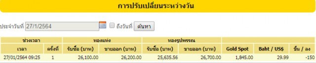 ราคาทองวันนี้(27 ม.ค.) ปรับลง 150 บาท ทองรูปพรรณขายออก 26,700 บาท