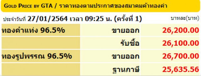ราคาทองวันนี้(27 ม.ค.) ปรับลง 150 บาท ทองรูปพรรณขายออก 26,700 บาท