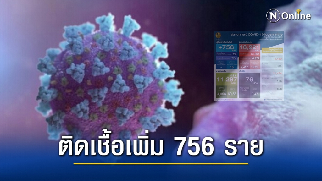 ศบค.แถลงไทยพบติดเชื้อเพิ่ม 756 ราย ติดเชื้อภายในประเทศ 746 ราย ศบค.แถลงไทยพบติดเชื้อเพิ่ม 756 ราย ติดเชื้อภายในประเทศ 746 ราย