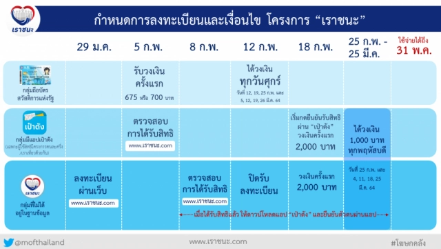 พรุ่งนี้ อย่าลืม!! เงื่อนไขสำคัญ 7 ข้อ ก่อนลงทะเบียน "เราชนะ" รับ 7,000