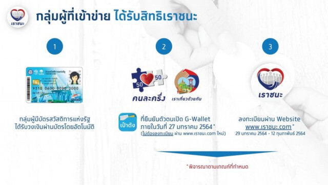 รวมทุกรายละเอียด! ลงทะเบียน"เราชนะ" รับเงินเยียวยา 7 พัน