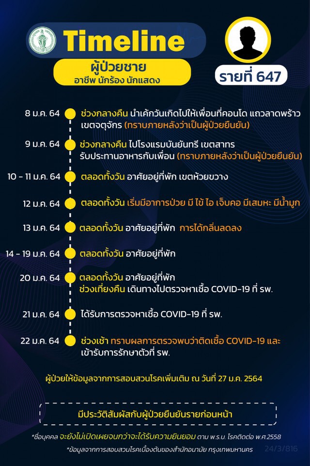กทม.อัพเดตไทม์ไลน์ 3 ผู้ป่วย หลังยอมเปิดเผยข้อมูล