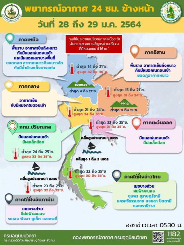 อุตุฯ เผยไทยตอนบน เจอหนาวเย็นลง 2-4 องศาฯ - กทม. มีฝนเล็กน้อยบางแห่ง