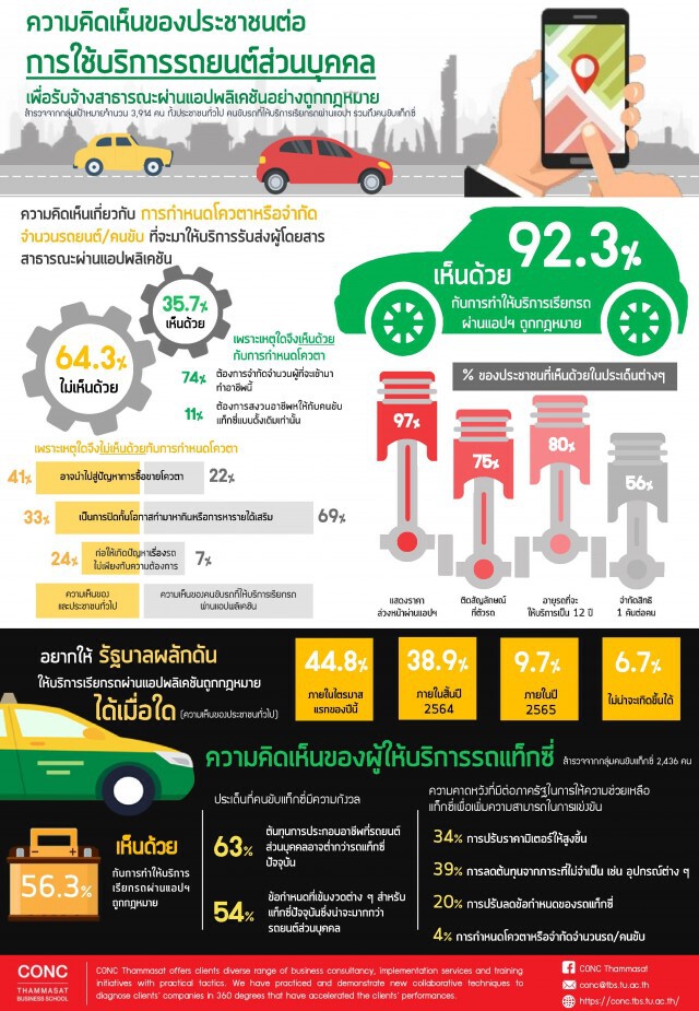 โพลล์ 92.3% หนุน 'เรียกรถผ่านแอป' ถูกกฎหมาย