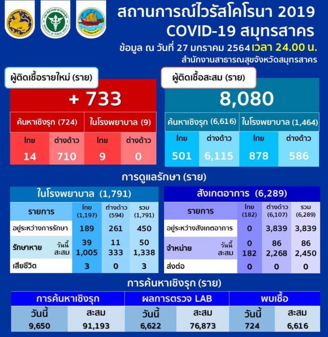 สมุทรสาคร พบติดเชื้อโควิด-19 รายใหม่ 733 ราย