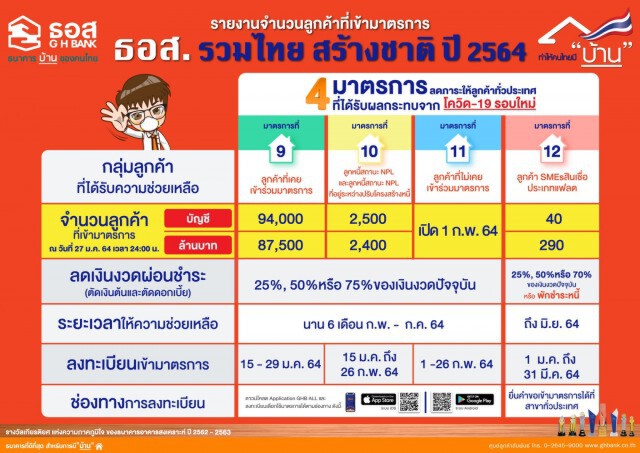9.6 หมื่นบัญชียื่น ธอส.ขอลดเงินงวดผ่อนชำระ