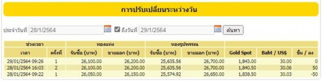 ราคาทองวันนี้ (29 ม.ค.) ไม่มีการเปลี่ยนแปลง ทองรูปพรรณขายออก 26,700 บาท