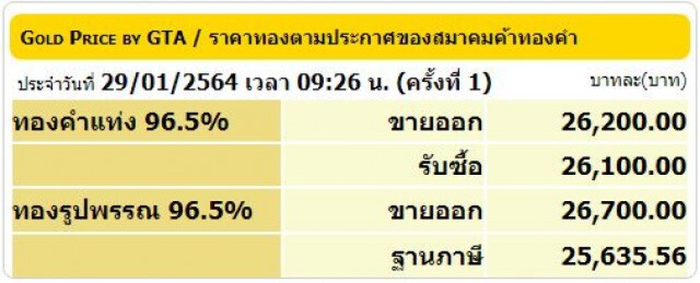 ราคาทองวันนี้ (29 ม.ค.) ไม่มีการเปลี่ยนแปลง ทองรูปพรรณขายออก 26,700 บาท