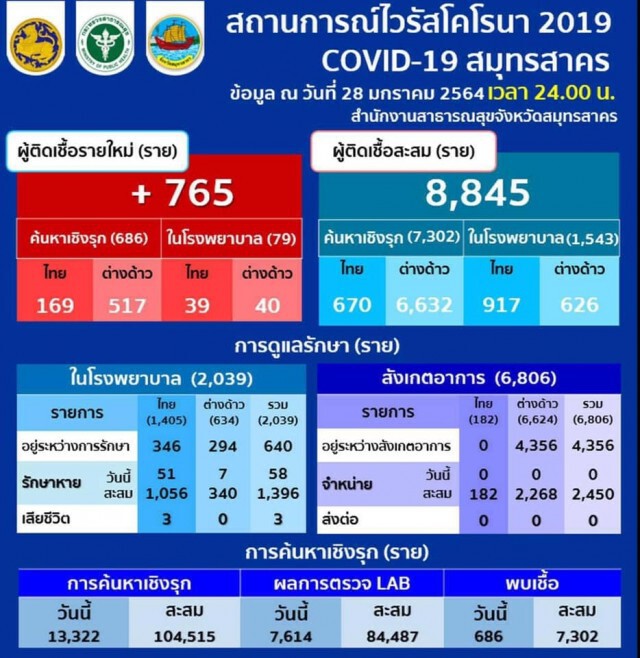เร่งตรวจค้นหาเชิงรุก "สมุทรสาคร" พบติดเชื้อเพิ่มอีก 765 ราย