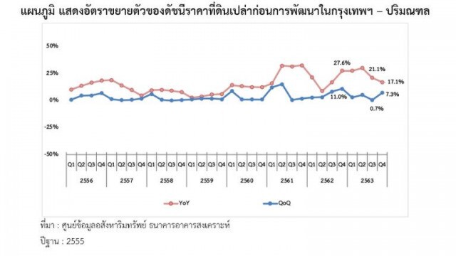 เปิด 5 ทำเลราคาที่ดินแนวรถไฟฟ้าเพิ่มสูงสุด