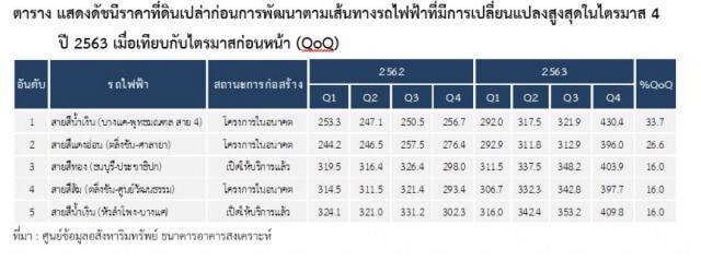 เปิด 5 ทำเลราคาที่ดินแนวรถไฟฟ้าเพิ่มสูงสุด